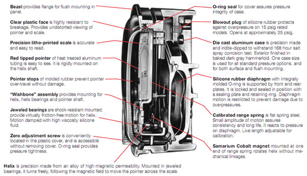 pressure gauges litho printed scale precision helix zero o-ring blowout plug samarium cobalt magnet calibrated